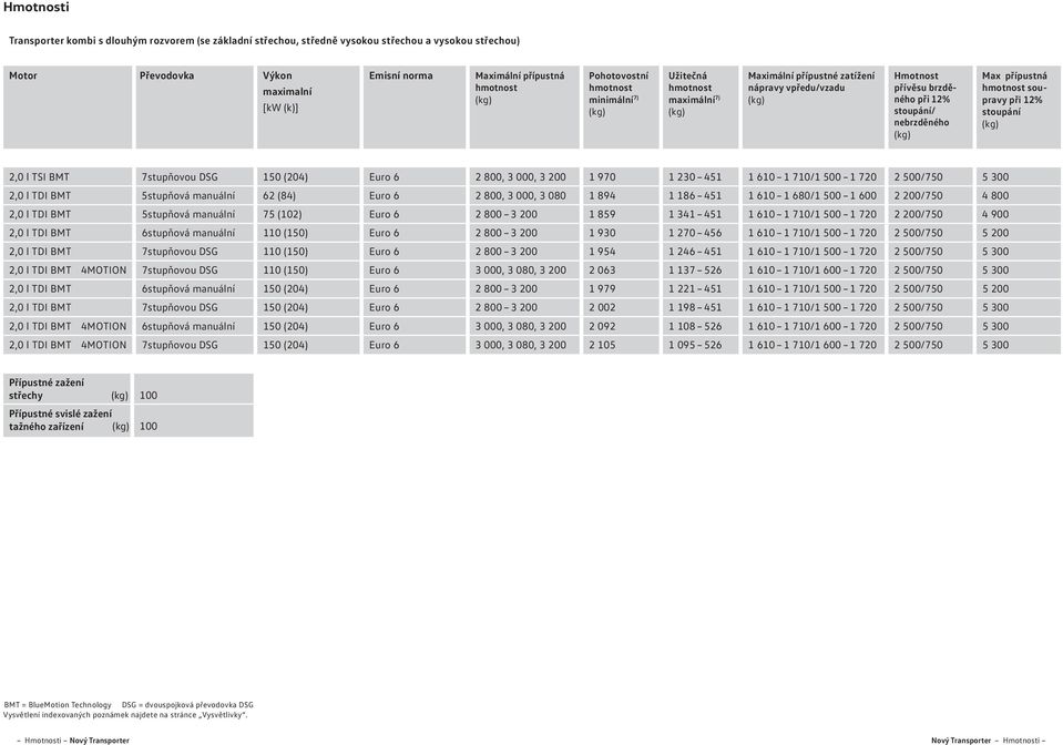 7stupňovou DSG 1 (204) Euro 6 2 800, 3 000, 3 200 1 970 1 230 451 1 610 1 710/1 0 1 720 2 0/7 5 300 2,0 l TDI BMT 5stupňová manuální 62 (84) Euro 6 2 800, 3 000, 3 080 1 894 1 186 451 1 610 1 680/1 0