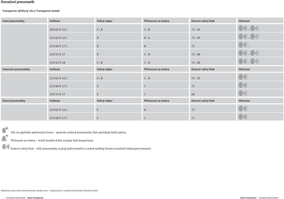215/60 R 17 C E C 72 235/55 R 17 E C 68 Zimní pneumatiky Velikost Valivý odpor Přilnavost za mokra Externí valivý hluk Hlučnost 215/65 R 16 C E B 72 215/60 R 17 C E C 71 Vliv na spotřebu pohonných