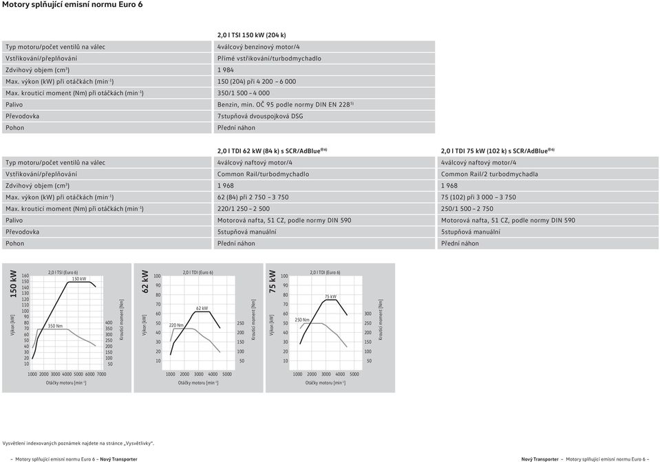 Benzin, min. OČ 95 podle normy DIN EN 228 5) 7stupňová dvouspojková DSG Přední náhon Typ motoru/počet ventilů na válec Vstřikování/přeplňování Zdvihový objem (cm 3 ) Max.
