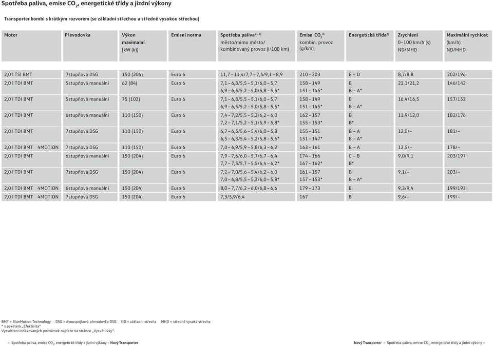 provoz (g/km) Energetická třída 4) Zrychlení 0 km/h (s) ND/MHD Maximální rychlost (km/h) ND/MHD 2,0 l TSI BMT 7stupňová DSG 1 (204) Euro 6 11,7 11,4/7,7 7,4/9,1 8,9 210 203 E D 8,7/8,8 202/196 2,0 l