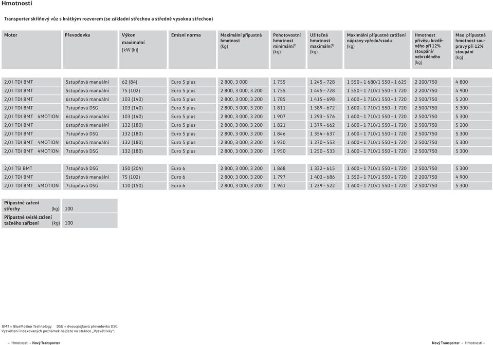 62 (84) Euro 5 plus 2 800, 3 000 1 755 1 245 728 1 5 1 680/1 5 1 625 2 200/7 4 800 2,0 l TDI BMT 5stupňová manuální 75 (102) Euro 5 plus 2 800, 3 000, 3 200 1 755 1 445 728 1 5 1 710/1 5 1 720 2