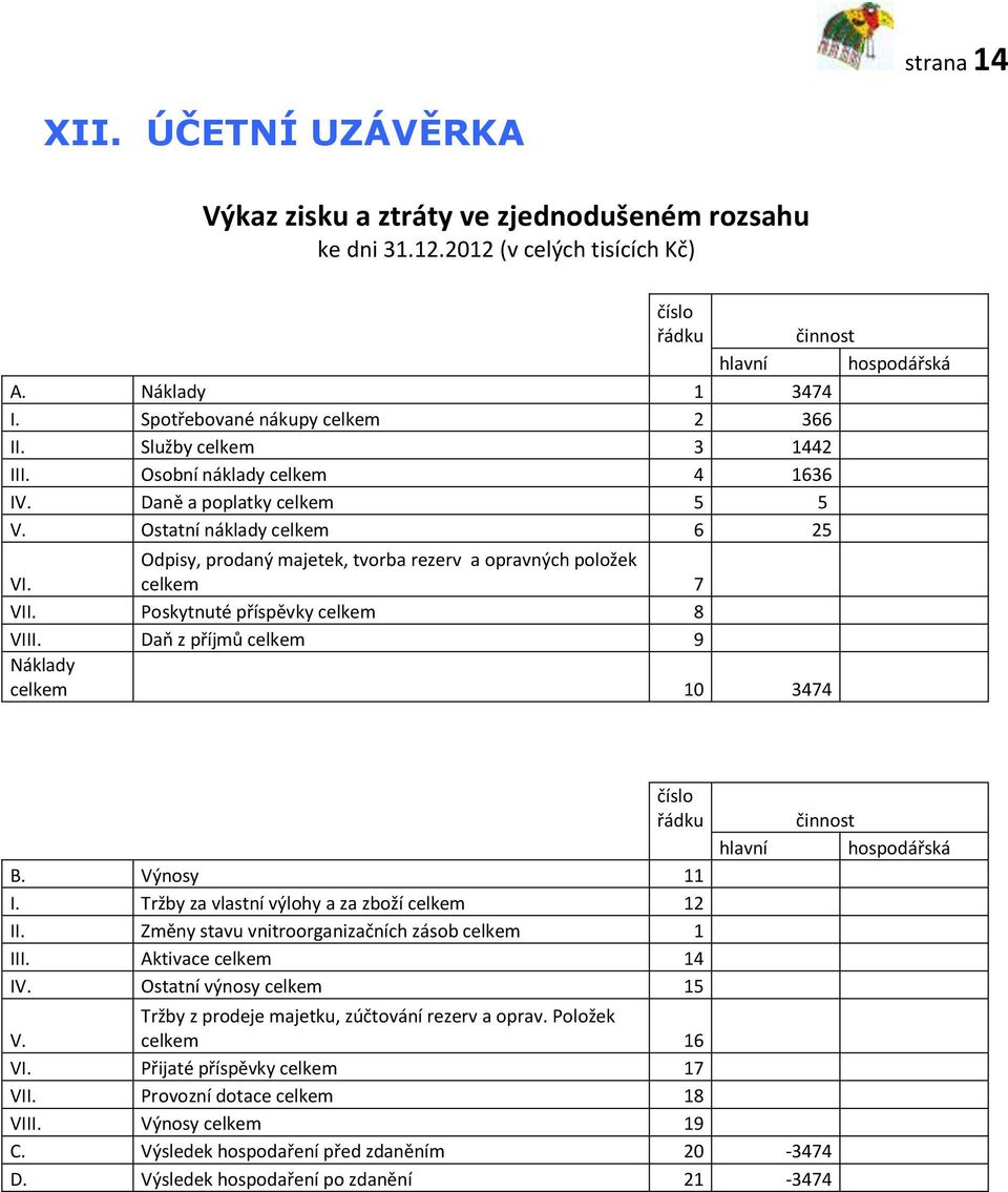 Poskytnuté příspěvky celkem 8 VIII. Daň z příjmů celkem 9 Náklady celkem 10 3474 činnost hospodářská číslo řádku B. Výnosy 11 I. Tržby za vlastní výlohy a za zboží celkem 12 II.