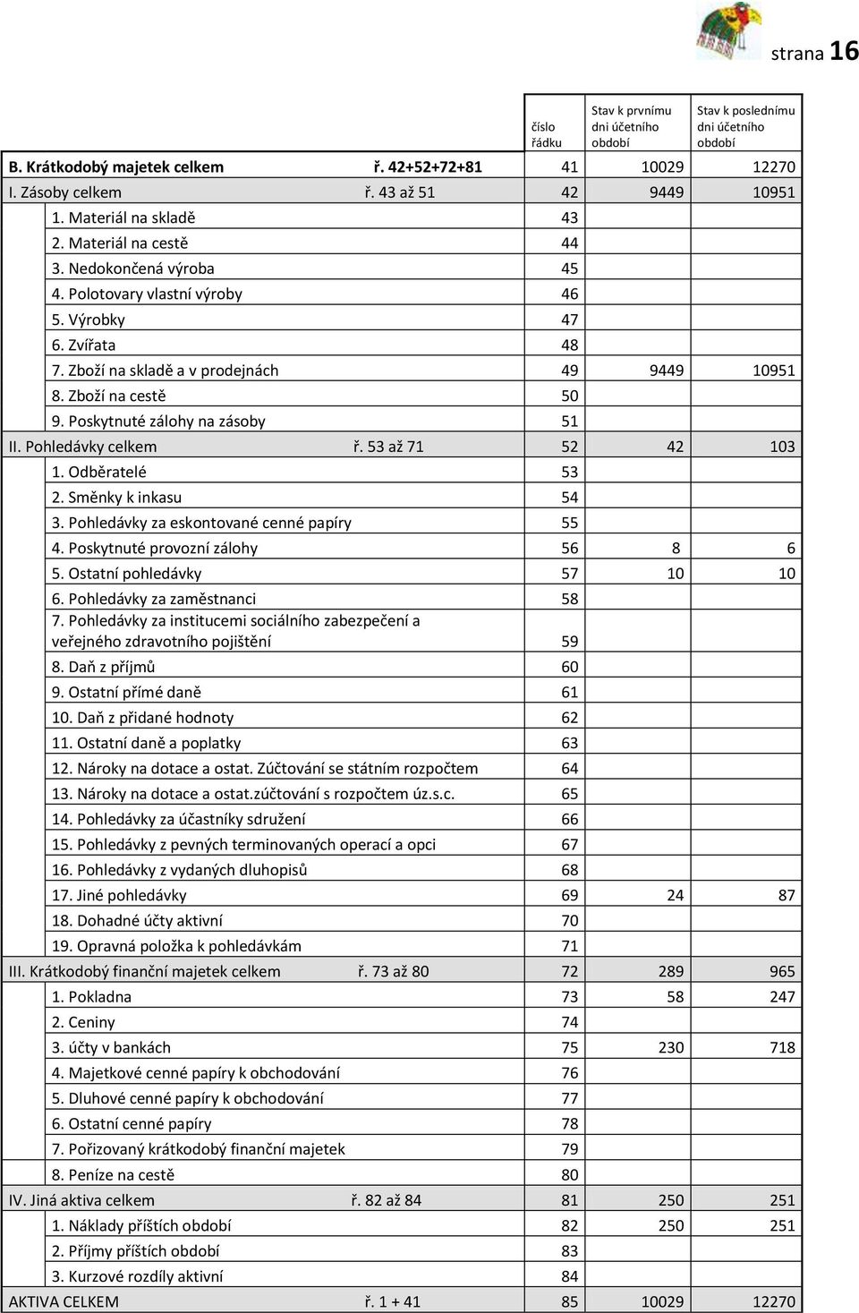 Zboží na cestě 50 9. Poskytnuté zálohy na zásoby 51 II. Pohledávky celkem ř. 53 až 71 52 42 103 1. Odběratelé 53 2. Směnky k inkasu 54 3. Pohledávky za eskontované cenné papíry 55 4.