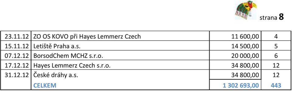 s. 14 500,00 5 07.12.12 BorsodChem MCHZ s.r.o. 20 000,00 6 17.12.12 Hayes Lemmerz Czech s.