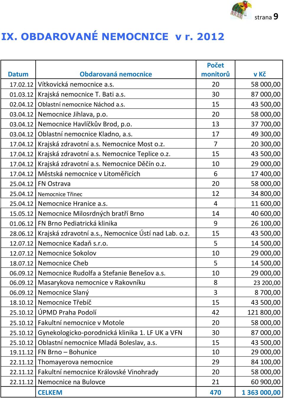 04.12 Krajská zdravotní a.s. Nemocnice Most o.z. 7 20 300,00 17.04.12 Krajská zdravotní a.s. Nemocnice Teplice o.z. 15 43 500,00 17.04.12 Krajská zdravotní a.s. Nemocnice Děčín o.z. 10 29 000,00 17.