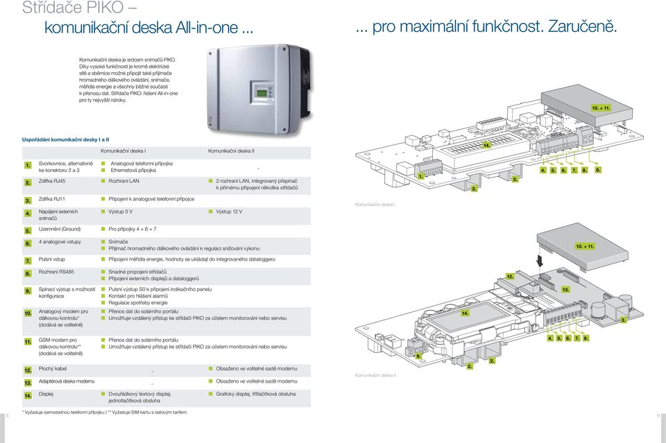 Střídače PIKO: řešení All-in-one pro ty nejvyšší nároky. 10. + 11. Uspořádání komunikační desky I a II Komunikační deska I Komunikační deska II 14. 1. Svorkovnice, alternativně ke konektoru 2 a 3 2.