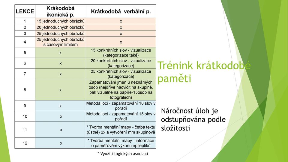 konkrétních slov - vizualizace (kategorizace) 7 x 25 konkrétních slov - vizualizace (kategorizace) 8 x Zapamatování jmen u neznámých osob (nejdříve nacvičit na skupině, pak vizuálně na papíře-15osob