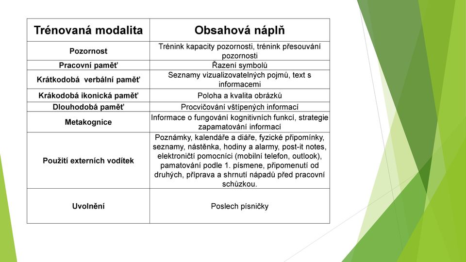 informací Informace o fungování kognitivních funkcí, strategie zapamatování informací Poznámky, kalendáře a diáře, fyzické připomínky, seznamy, nástěnka, hodiny a alarmy,