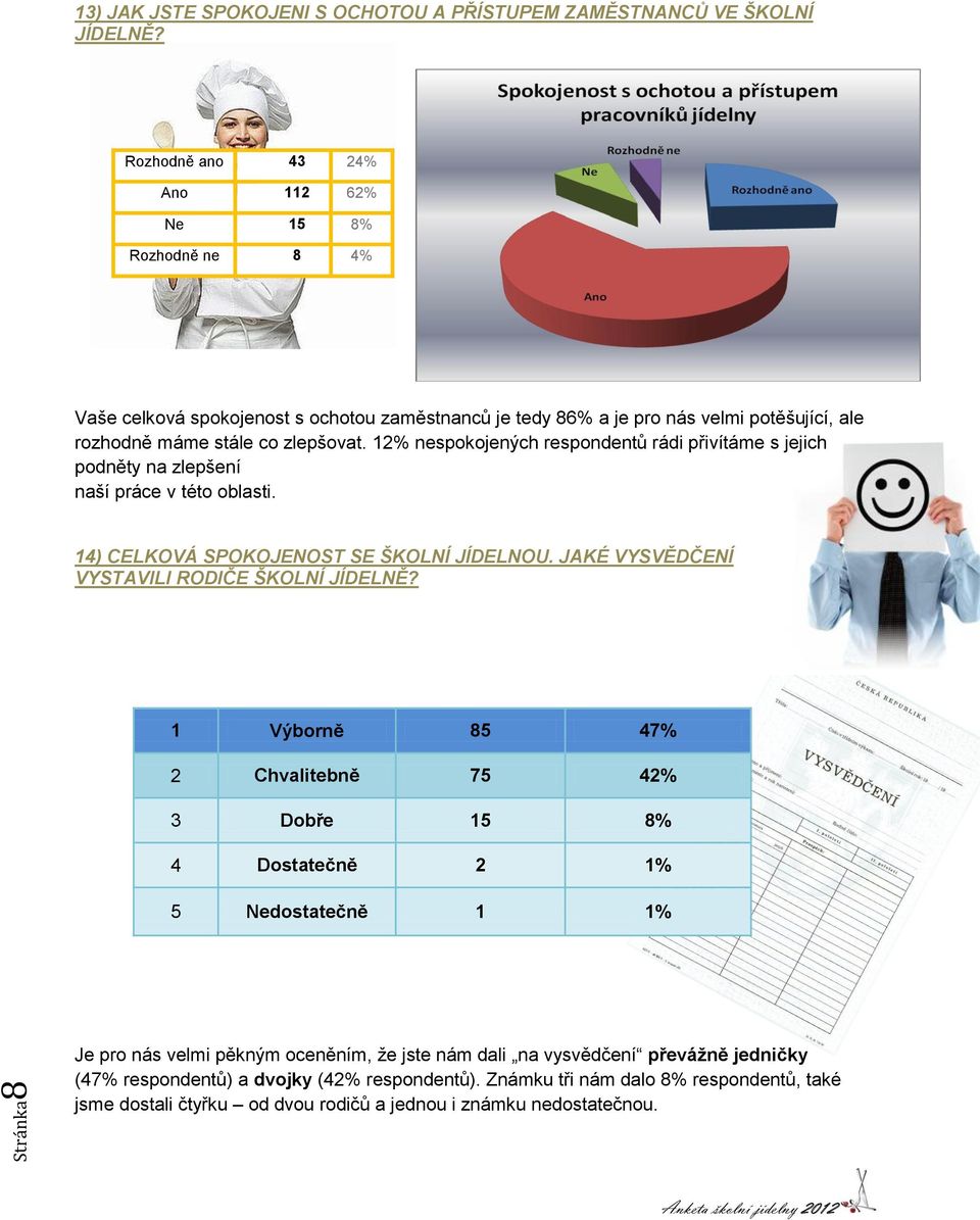 12% nespokojených respondentů rádi přivítáme s jejich podněty na zlepšení naší práce v této oblasti. 14) CELKOVÁ SPOKOJENOST SE ŠKOLNÍ JÍDELNOU. JAKÉ VYSVĚDČENÍ VYSTAVILI RODIČE ŠKOLNÍ JÍDELNĚ?