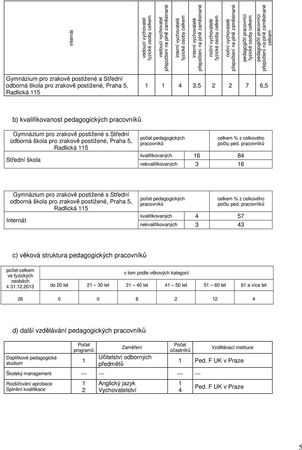 zrakově postižené a Střední odborná škola pro zrakově postižené, Praha 5, Radlická 115 1 1 4 3,5 2 2 7 6,5 b) kvalifikovanost pedagogických pracovníků Gymnázium pro zrakově postižené s Střední