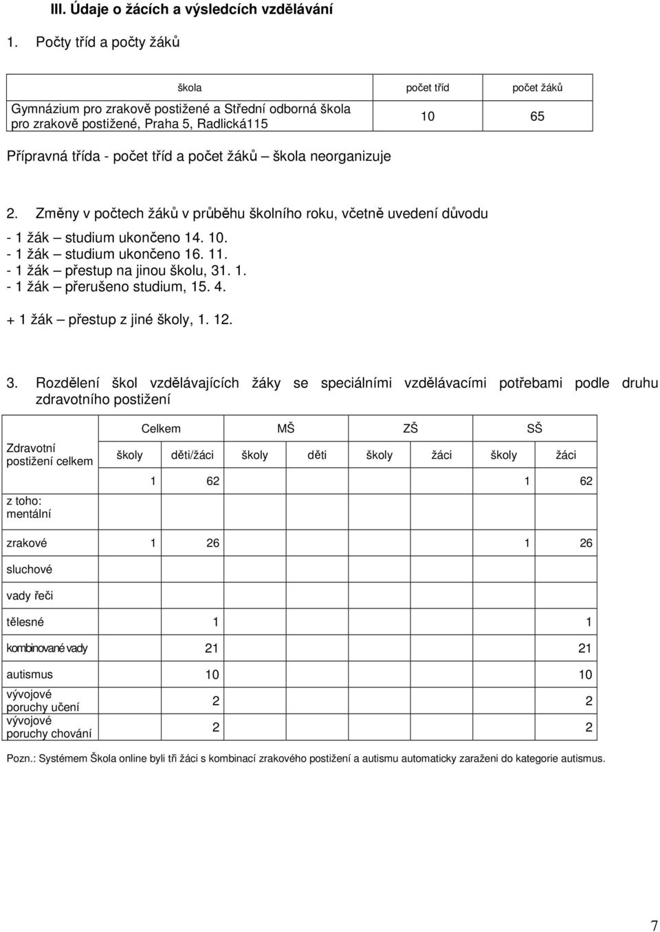 neorganizuje 10 65 2. Změny v počtech žáků v průběhu školního roku, včetně uvedení důvodu - 1 žák studium ukončeno 14. 10. - 1 žák studium ukončeno 16. 11. - 1 žák přestup na jinou školu, 31. 1. - 1 žák přerušeno studium, 15.