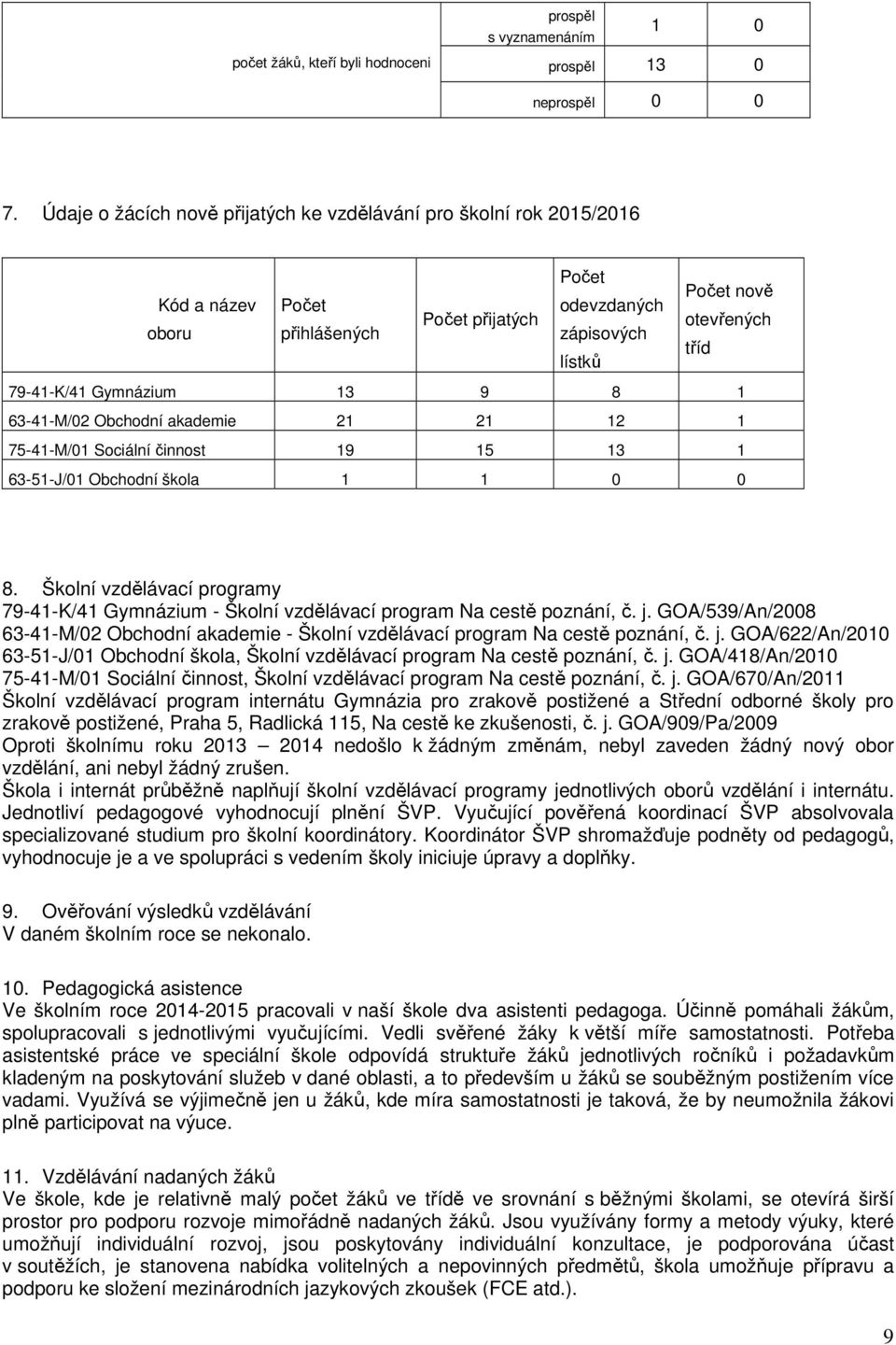 Gymnázium 13 9 8 1 63-41-M/02 Obchodní akademie 21 21 12 1 75-41-M/01 Sociální činnost 19 15 13 1 63-51-J/01 Obchodní škola 1 1 0 0 8.