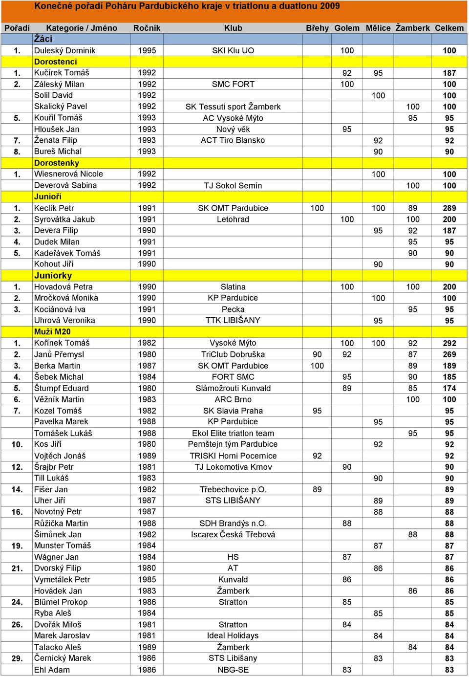 Záleský Milan 1992 SMC FORT 100 100 Solil David 1992 100 100 Skalický Pavel 1992 SK Tessuti sport Ţamberk 100 100 5. Kouřil Tomáš 1993 AC Vysoké Mýto 95 95 Hloušek Jan 1993 Nový věk 95 95 7.