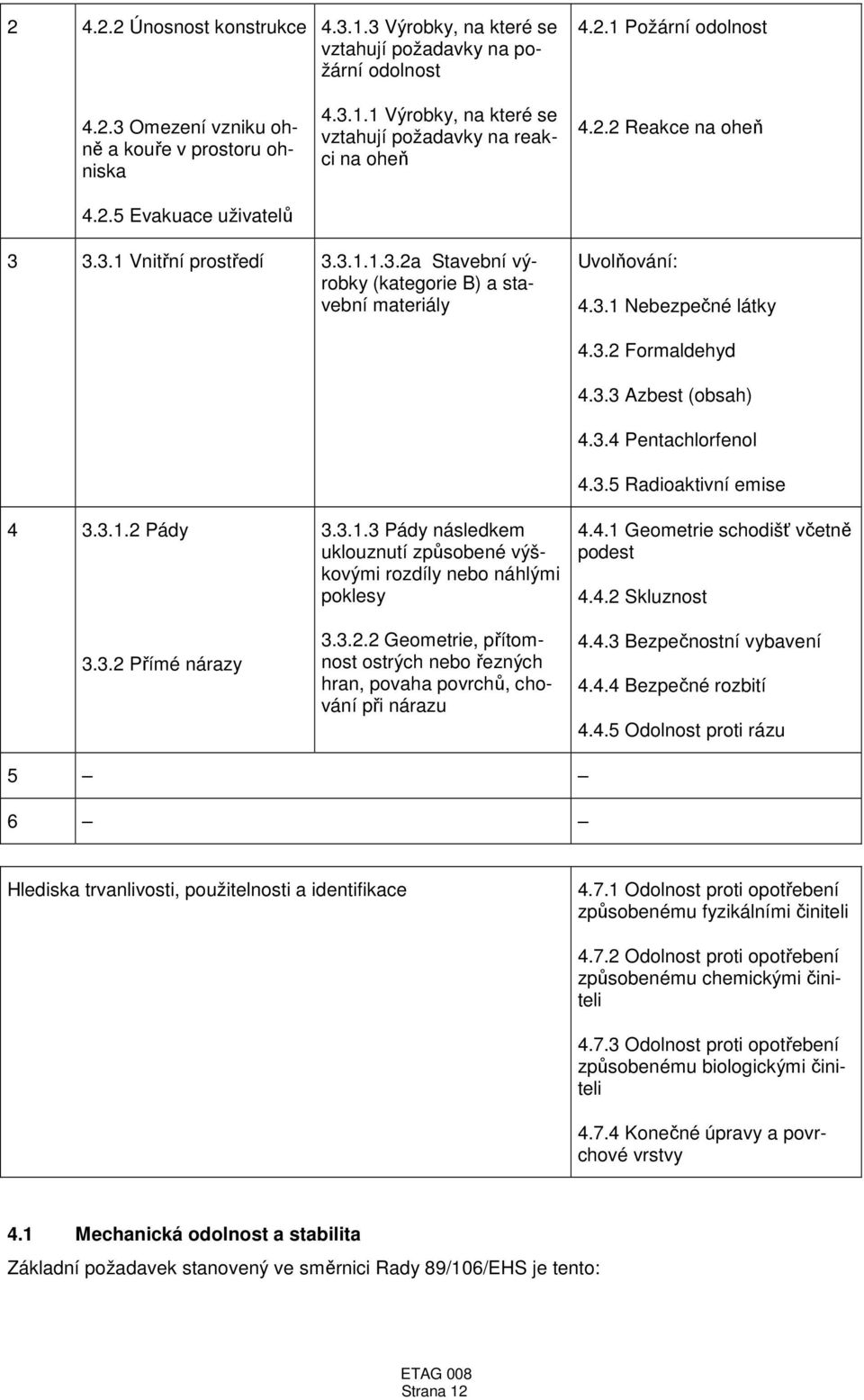 3.1.3 Pády následkem uklouznutí způsobené výškovými rozdíly nebo náhlými poklesy 3.3.2.2 Geometrie, přítomnost ostrých nebo řezných hran, povaha povrchů, chování při nárazu 4.3.2 Formaldehyd 4.3.3 Azbest (obsah) 4.