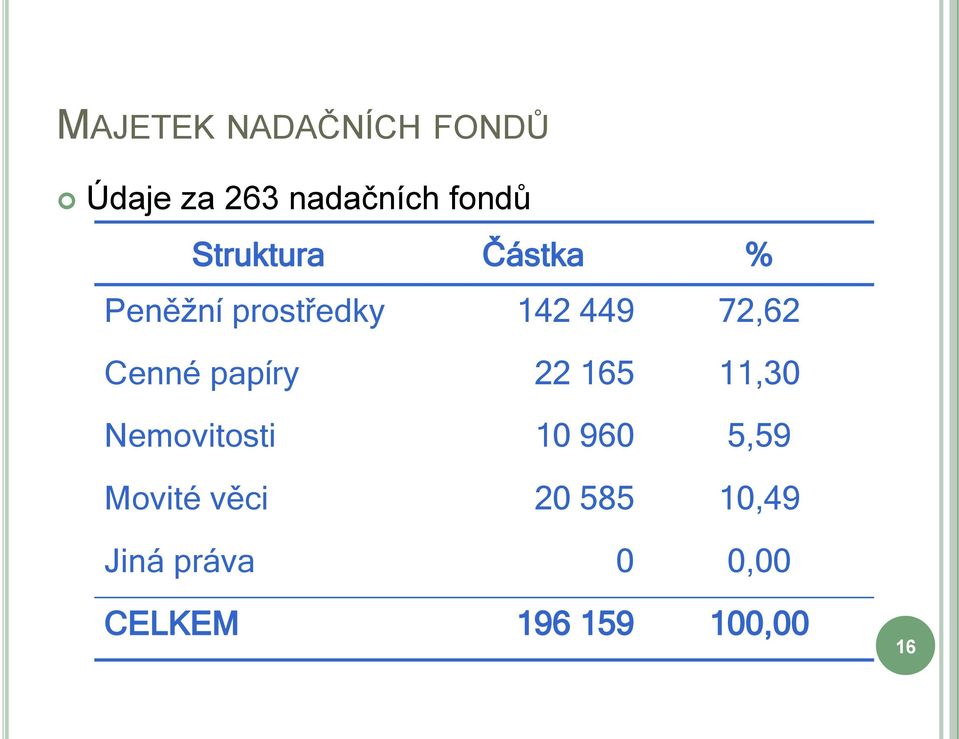 Cenné papíry 22 165 11,30 Nemovitosti 10 960 5,59