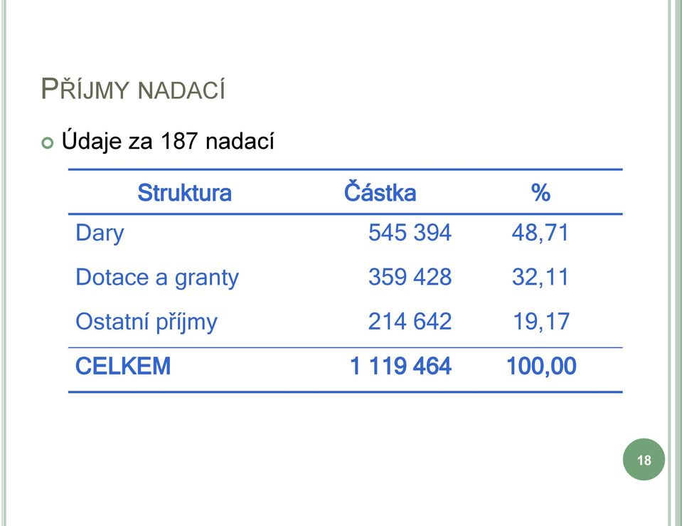 Dotace a granty 359 428 32,11 Ostatní