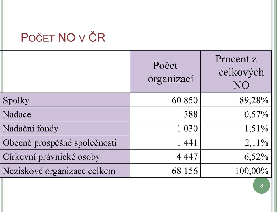 1,51% Obecně prospěšné společnosti 1 441 2,11% Církevní