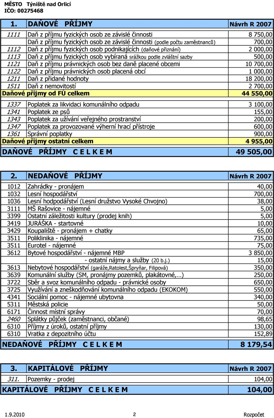 700,00 1122 Daň z příjmu právnických osob placená obcí 1 000,00 1211 Daň z přidané hodnoty 18 200,00 1511 Daň z nemovitostí 2 700,00 Daňové příjmy od FÚ celkem 44 550,00 1337 Poplatek za likvidaci