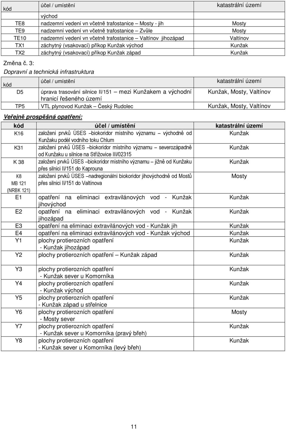 3: Dopravní a technická infrastruktura kód účel / umístění katastrální území D5 úprava trasování silnice II/151 mezi em a východní, Mosty, Valtínov hranicí řešeného území TP5 VTL plynovod Český