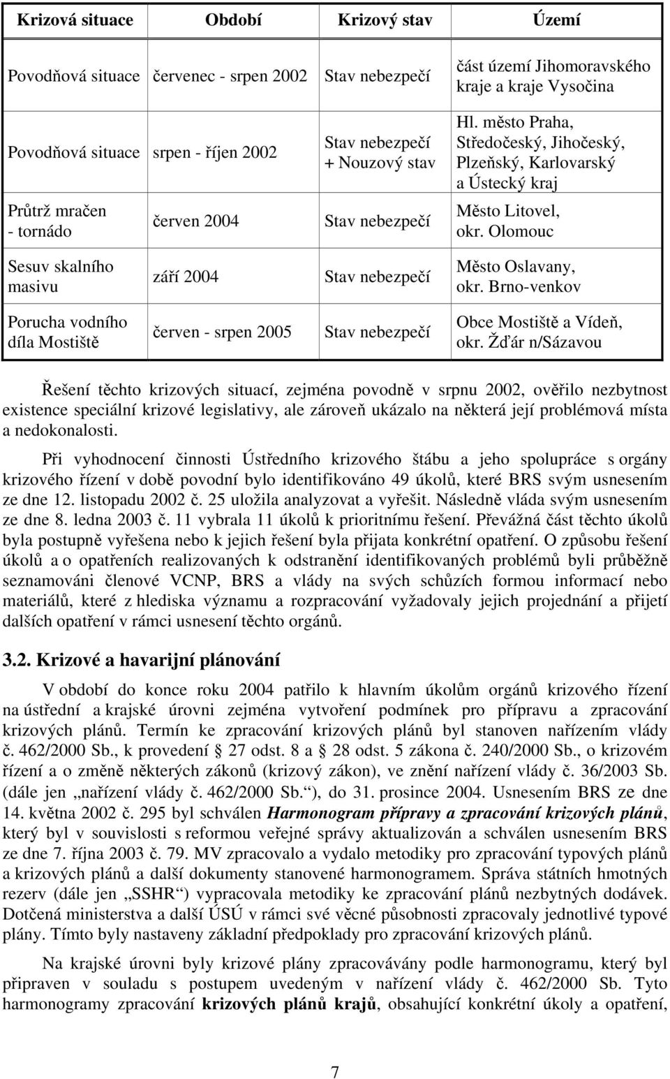 Olomouc Sesuv skalního masivu září 2004 Stav nebezpečí Město Oslavany, okr. Brno-venkov Porucha vodního díla Mostiště červen - srpen 2005 Stav nebezpečí Obce Mostiště a Vídeň, okr.