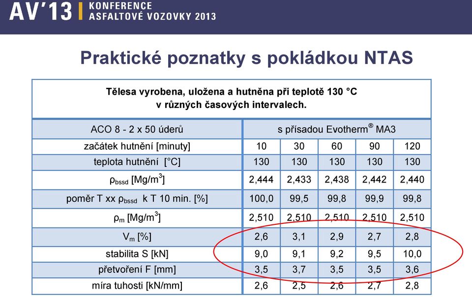 [Mg/m 3 ] 2,444 2,433 2,438 2,442 2,440 poměr T xx ρ bssd k T 10 min.