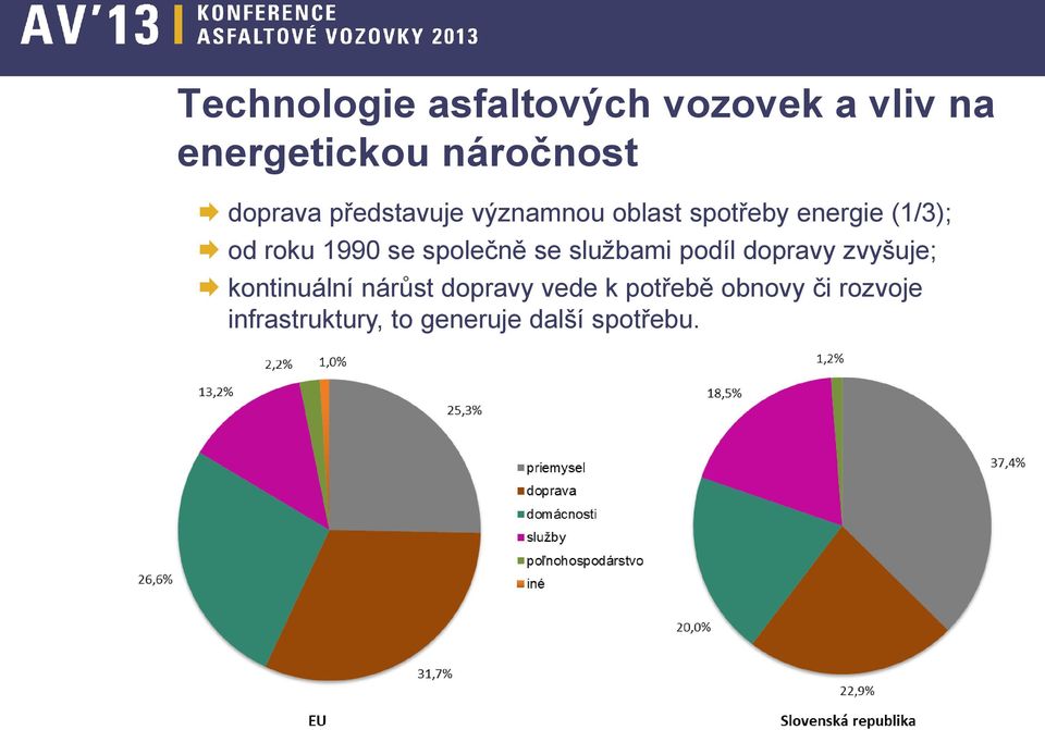 společně se službami podíl dopravy zvyšuje; kontinuální nárůst dopravy