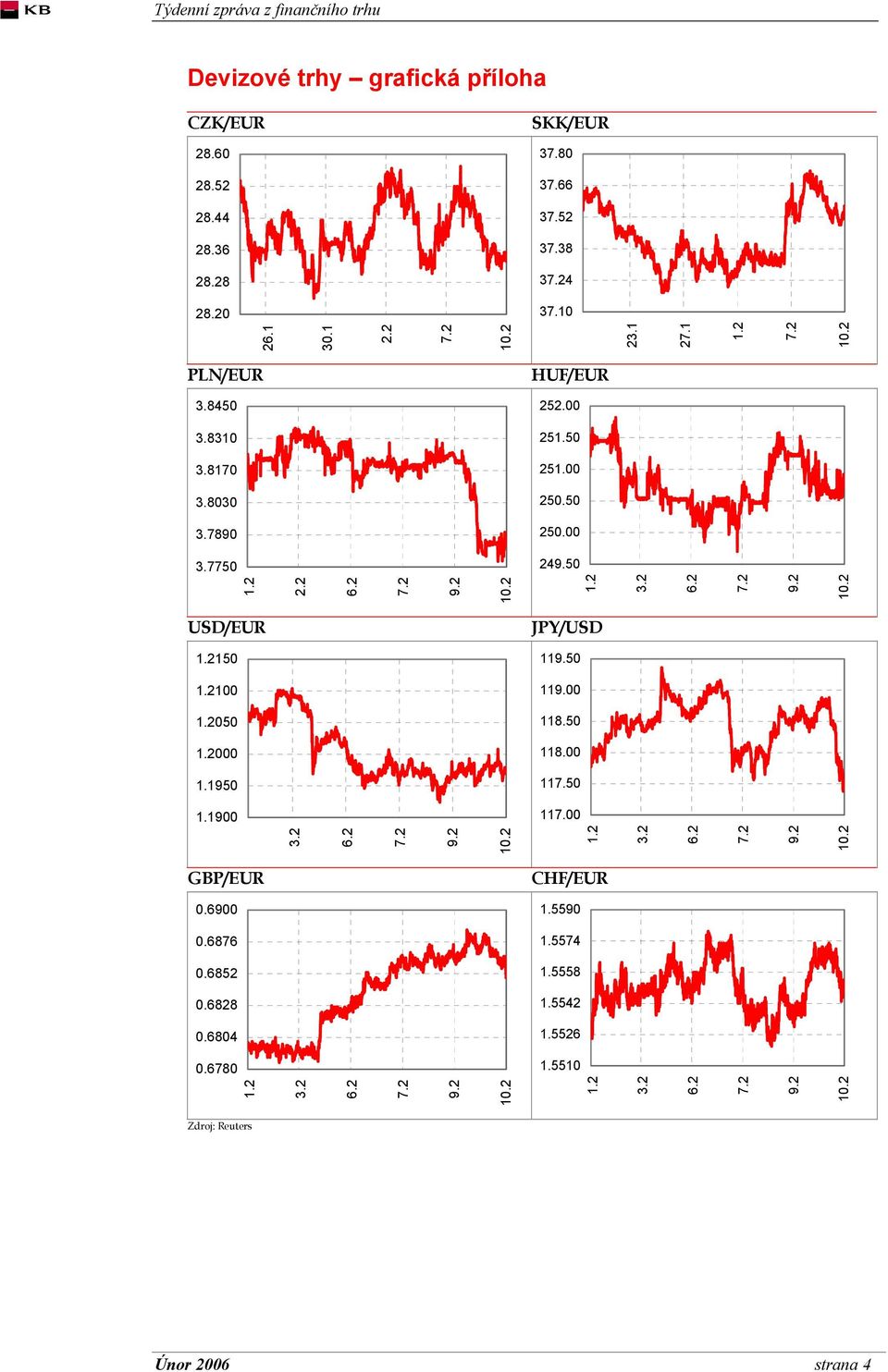 50 2.2 USD/EUR JPY/USD 150 119.50 100 119.00 050 118.50 000 118.00 1.1950 117.50 1.1900 117.00 GBP/EUR CHF/EUR 0.