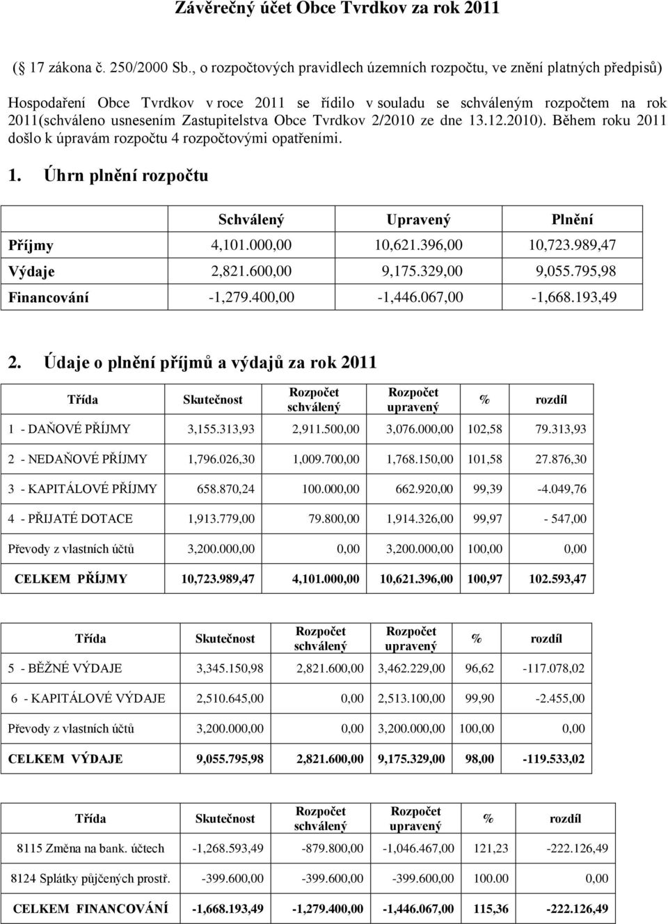 Tvrdkov 2/2010 ze dne 13.12.2010). Během roku 2011 došlo k úpravám rozpočtu 4 rozpočtovými opatřeními. 1. Úhrn plnění rozpočtu Schválený Upravený Plnění Příjmy 4,101.000,00 10,621.396,00 10,723.