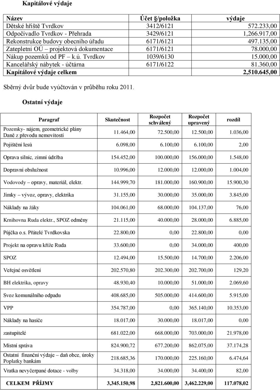 645,00 Sběrný dvůr bude vyúčtován v průběhu roku 2011. Ostatní výdaje Paragraf Pozemky- nájem, geometrické plány Daně z převodu nemovitostí rozdíl 11.464,00 72.500,00 12.500,00 1.036,00 Pojištění lesů 6.