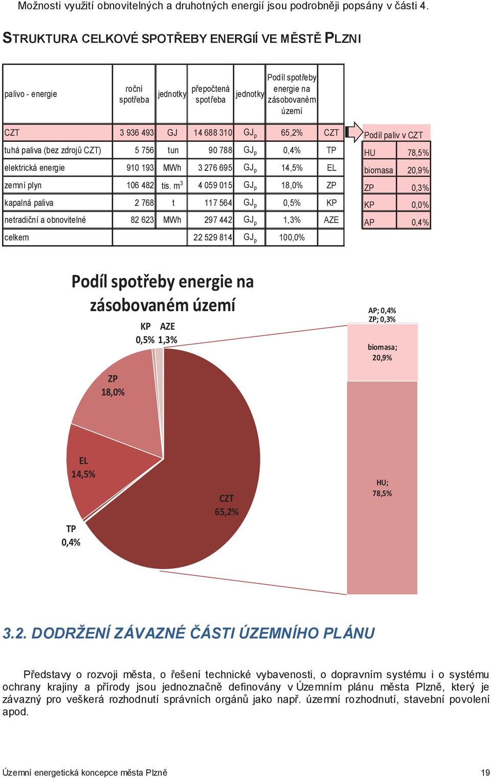 CZT Podíl paliv v CZT tuhá paliva (bez zdroj CZT) 5 756 tun 90 788 GJ p 0,4% TP HU 78,5% elektrická energie 910 193 MWh 3 276 695 GJ p 14,5% EL biomasa 20,9% zemní plyn 106 482 tis.