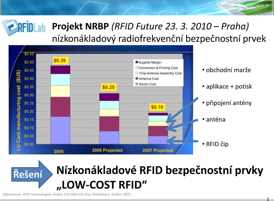 marže aplikace + potisk připojení antény anténa RFID čip Řešení