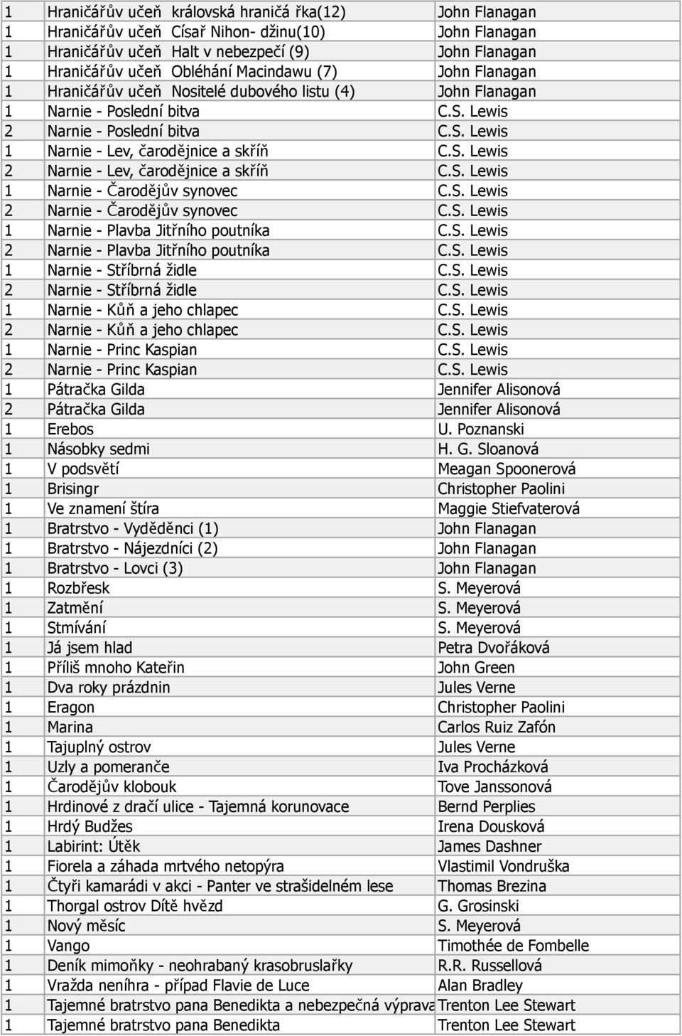 S. Lewis 2 Narnie - Lev, čarodějnice a skříň C.S. Lewis 1 Narnie - Čarodějův synovec C.S. Lewis 2 Narnie - Čarodějův synovec C.S. Lewis 1 Narnie - Plavba Jitřního poutníka C.S. Lewis 2 Narnie - Plavba Jitřního poutníka C.