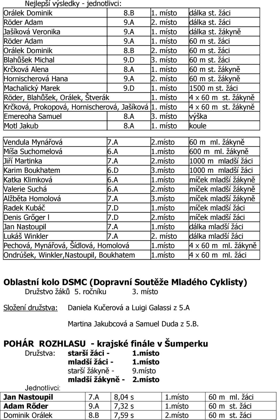 D 1. místo 1500 m st. žáci Röder, Blahůšek, Orálek, Štverák 1. místo 4 x 60 m st. žákyně Krčková, Prokopová, Hornischerová, Jašíková 1. místo 4 x 60 m st. žákyně Emereoha Samuel 8.A 3.