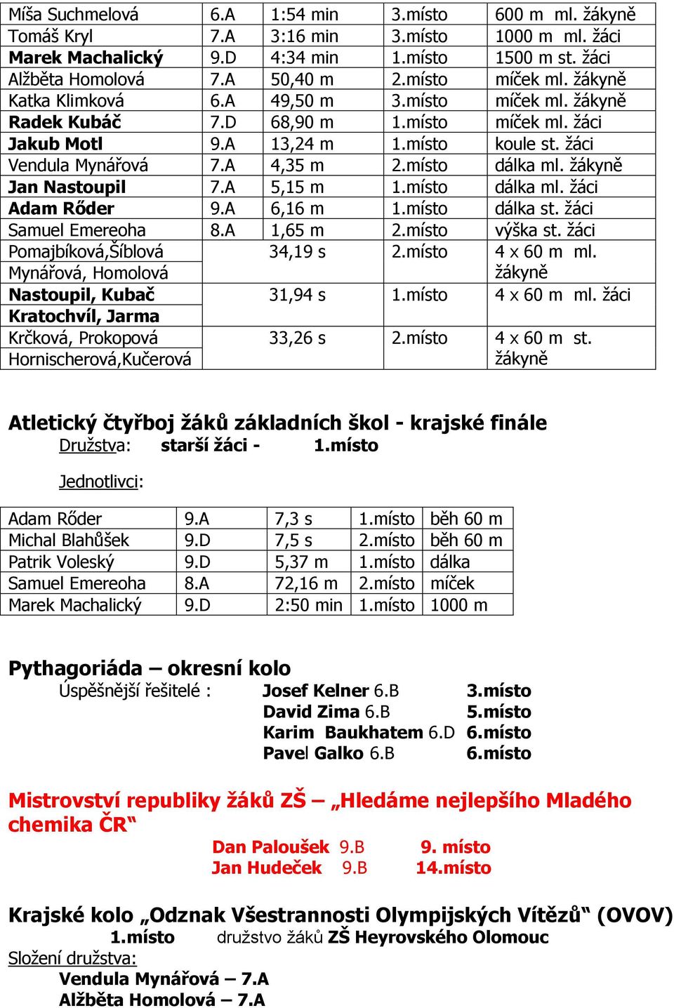 místo dálka ml. žákyně Jan Nastoupil 7.A 5,15 m 1.místo dálka ml. žáci Adam Rőder 9.A 6,16 m 1.místo dálka st. žáci Samuel Emereoha 8.A 1,65 m 2.místo výška st. žáci Pomajbíková,Šíblová 34,19 s 2.