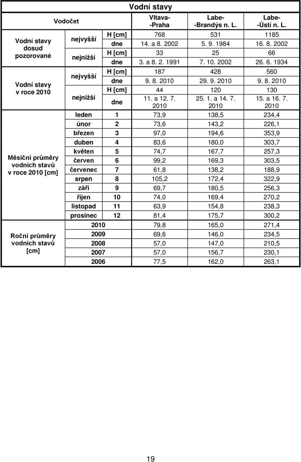 9. 2010 9. 8. 2010 H [cm] 44 120 130 nejnižší 11. a 12. 7.