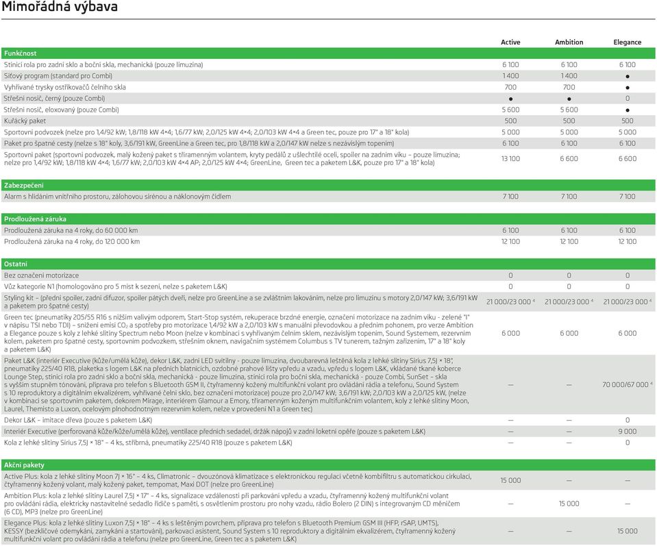 4 4; 1,6/77 kw; 2,0/125 kw 4 4; 2,0/103 kw 4 4 a Green tec, pouze pro 17" a 18" kola) 5 000 5 000 5 000 Paket pro špatné cesty (nelze s 18" koly, 3,6/191 kw, GreenLine a Green tec, pro 1,8/118 kw a