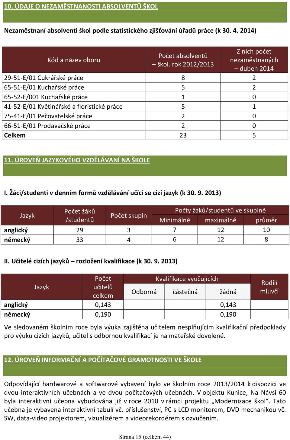 75-41-E/01 Pečovatelské práce 2 0 66-51-E/01 Prodavačské práce 2 0 Celkem 23 5 11. ÚROVEŇ JAZYKOVÉHO VZDĚLÁVANÍ NA ŠKOLE I. Žáci/studenti v denním formě vzdělávání učící se cizí jazyk (k 30. 9.