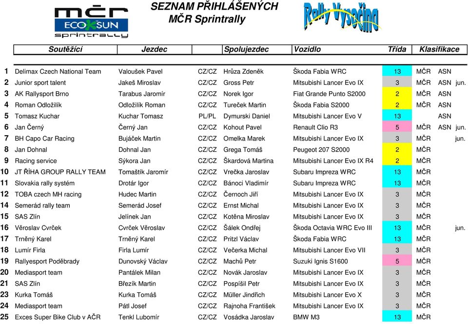 3 AK Rallysport Brno Tarabus Jaromír CZ/CZ Norek Igor Fiat Grande Punto S2000 2 MČR ASN 4 Roman Odložilík Odložilík Roman CZ/CZ Tureček Martin Škoda Fabia S2000 2 MČR ASN 5 Tomasz Kuchar Kuchar