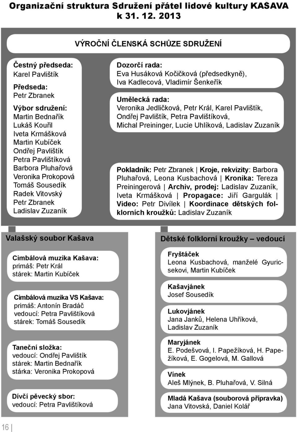 Pavlištíková Barbora Pluhařová Veronika Prokopová Tomáš Sousedík Radek Vitovský Petr Zbranek Ladislav Zuzaník Dozorčí rada: Eva Husáková Kočičková (předsedkyně), Iva Kadlecová, Vladimír Šenkeřík