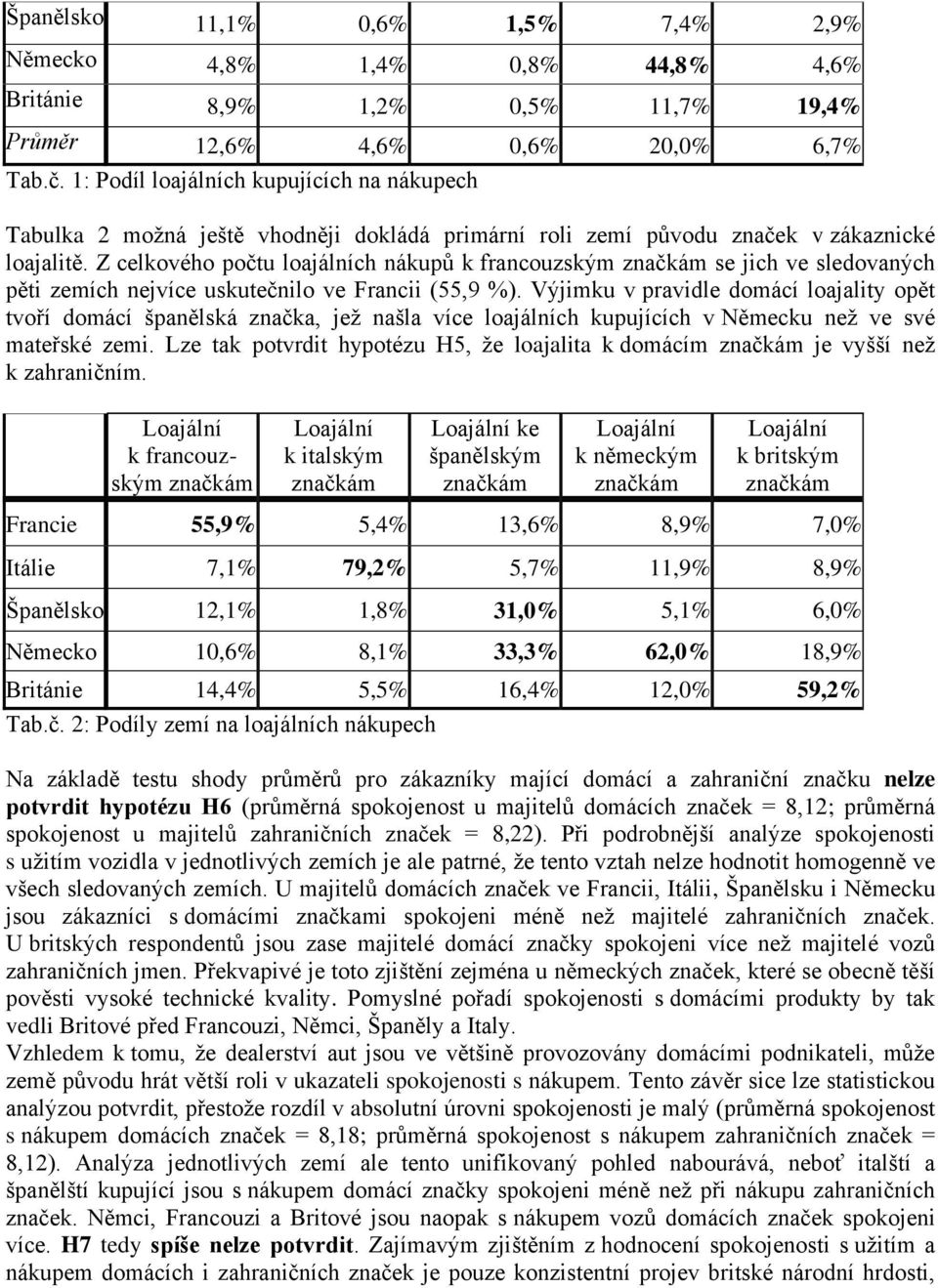 Z celkového počtu loajálních nákupů k francouzským se jich ve sledovaných pěti zemích nejvíce uskutečnilo ve Francii (55,9 %).