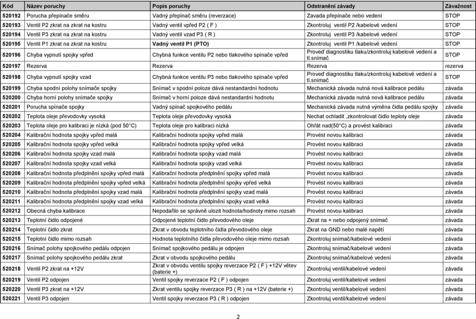 ventil P1 /kabelové vedení STOP 520196 Chyba vypnutí spojky vpřed Chybná funkce ventilu P2 nebo tlakového spínače vpřed Proveď diagnostiku tlaku/zkontroluj kabelové vedení a tl.