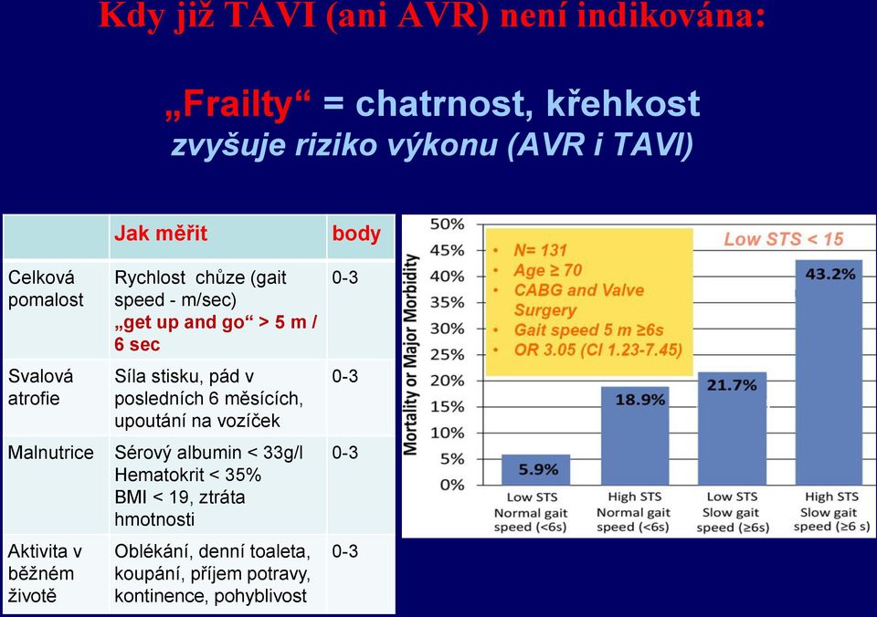 go > 5 m / 6 sec Síla stisku, pád v posledních 6 měsících, upoutání na vozíček Sérový albumin < 33g/l Hematokrit <