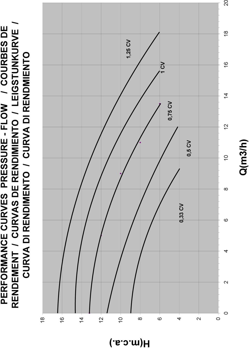 / CURVA DI RENDIMENTO / CURVA DI RENDMIENTO 1,25 CV 0,75 CV 1