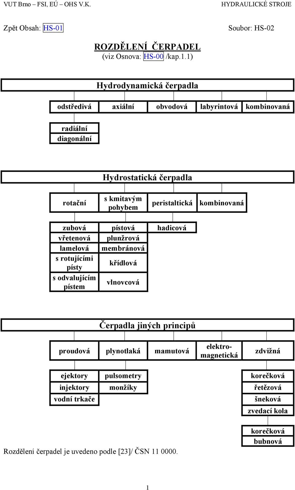 pohybem peristaltická kombinovaná zubová pístová hadicová vřetenová plunžrová lamelová membránová s rotujícími písty křídlová s odvalujícím pístem