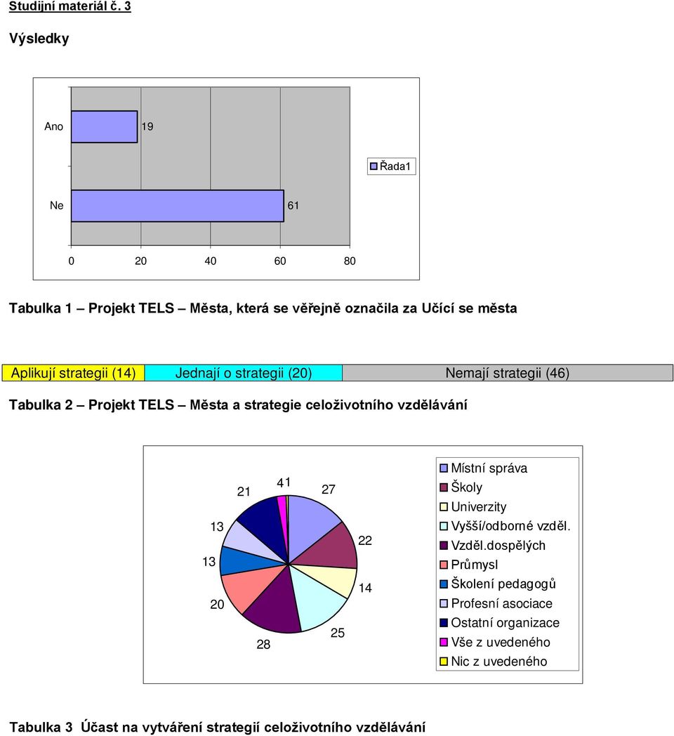 strategii (14) Jednají o strategii (20) Nemají strategii (46) Tabulka 2 Projekt TELS Města a strategie celoživotního vzdělávání 21