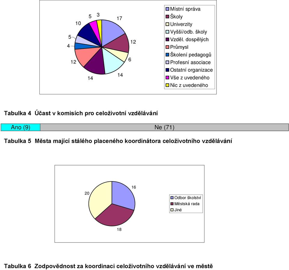 Tabulka 4 Účast v komisích pro celoživotní vzdělávání Ano (9) Ne (71) Tabulka 5 Města mající stálého placeného