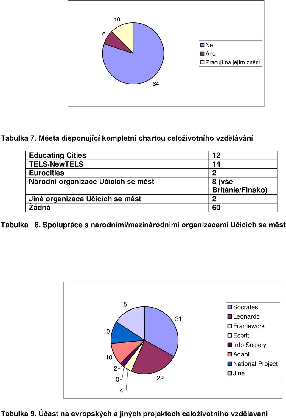 organizace Učících se měst Jiné organizace Učících se měst 2 Žádná 60 8 (vše Británie/Finsko) Tabulka 8.