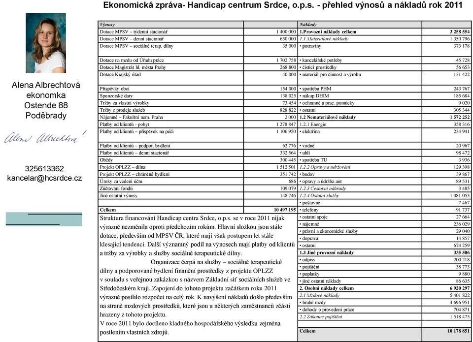 dílny 35 000 potraviny 373 178 Alena Albrechtová ekonomka Ostende 88 Poděbrady 325613362 kancelar@hcsrdce.cz Dotace na mzdu od Úřadu práce 1 702 758 kancelářské potřeby 45 728 Dotace Magistrát hl.