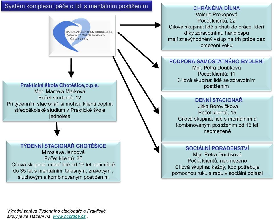 Marcela Marková Počet studentů: 12 Při týdenním stacionáři si mohou klienti doplnit středoškolské studium v Praktické škole jednoleté PODPORA SAMOSTATNÉHO BYDLENÍ Mgr.