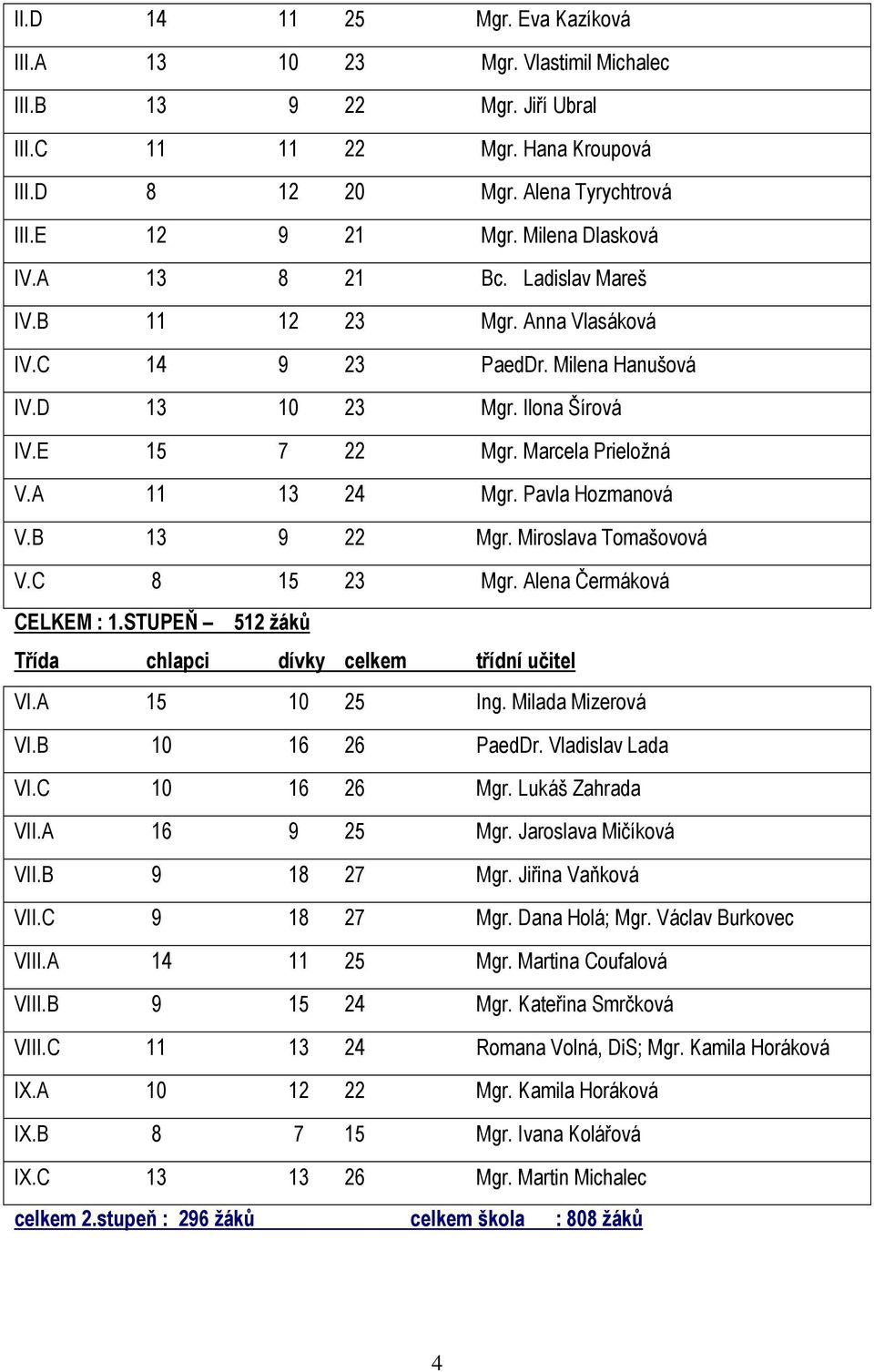 A 11 13 24 Mgr. Pavla Hozmanová V.B 13 9 22 Mgr. Miroslava Tomašovová V.C 8 15 23 Mgr. Alena Čermáková CELKEM : 1.STUPEŇ 512 žáků Třída chlapci dívky celkem třídní učitel VI.A 15 10 25 Ing.